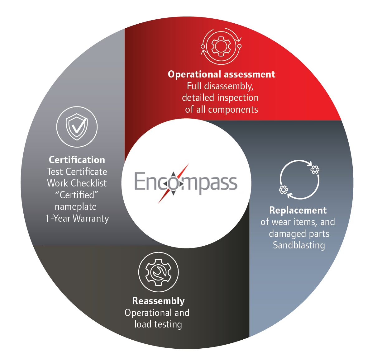 Encompass Aftermarket Service Program Ingersoll Rand 